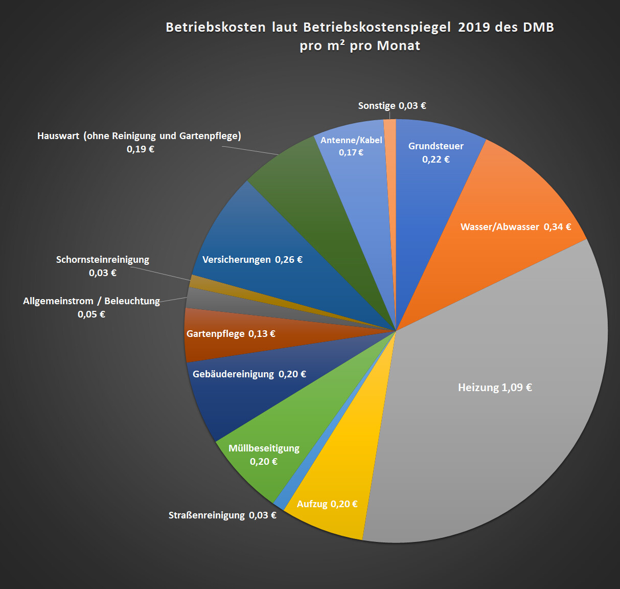 Durchschnittliche Betriebskosten Pro M Pro Monat