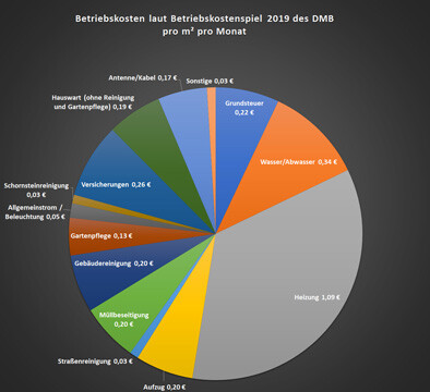 Kreisdiagramm Betriebskosten laut Betriebskostenspiegel - anteilig in Cent Heizung, Grundsteuer, Wasser/Abwasser, ...